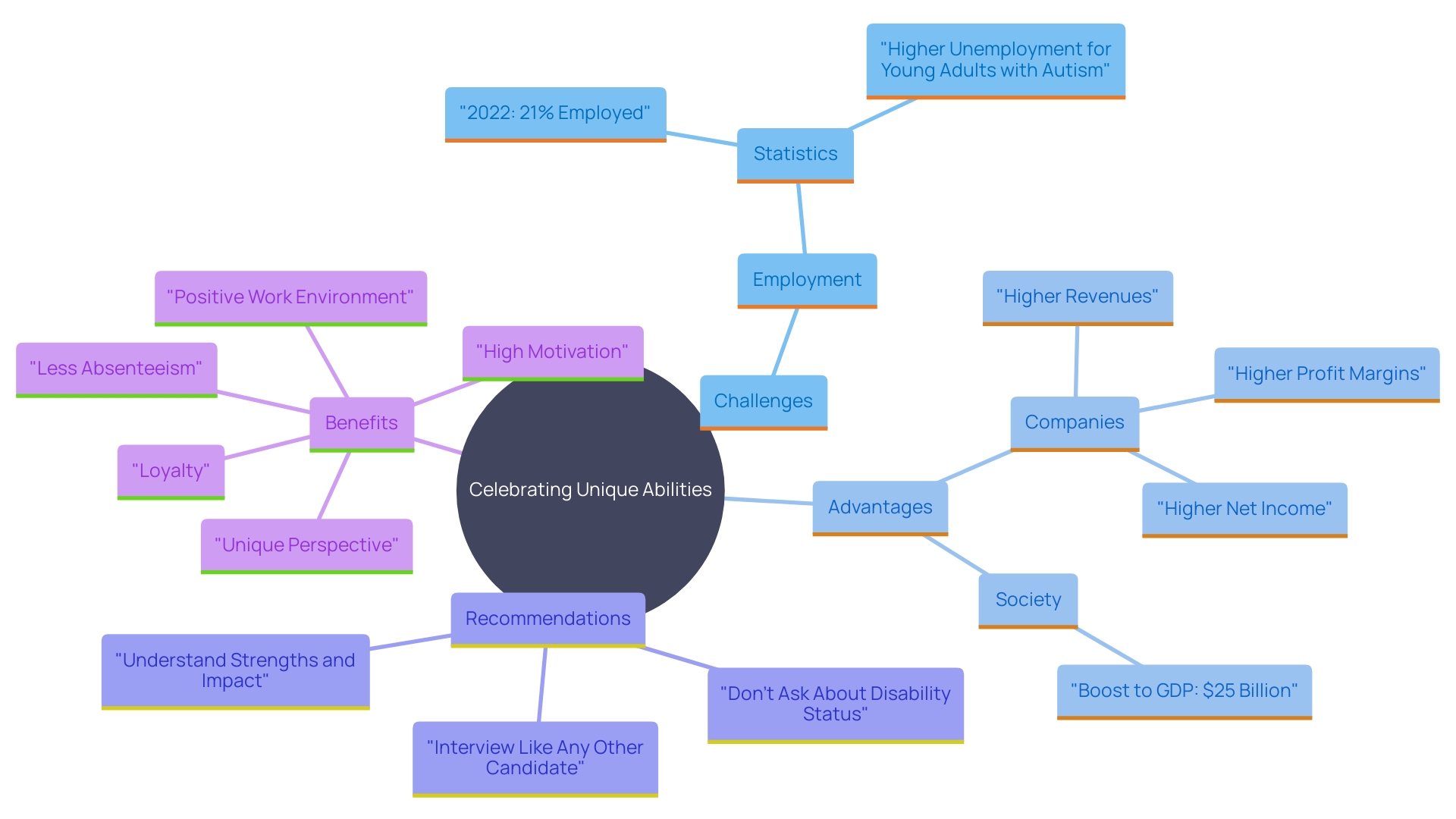 This mind map illustrates the relationships between the unique strengths of individuals with developmental disorders, the challenges they face in employment, and the benefits of inclusive hiring practices.