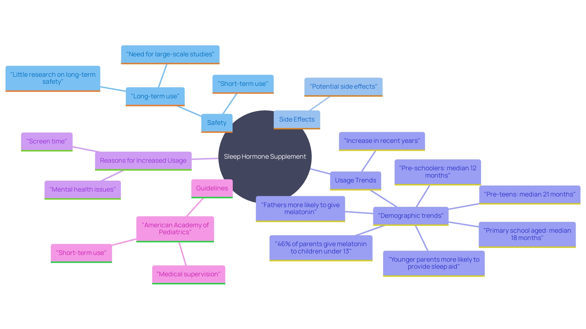 This mind map illustrates the relationships between the use of a sleep hormone supplement and its implications for different age groups, highlighting potential side effects, usage statistics, and recommendations from health organizations.