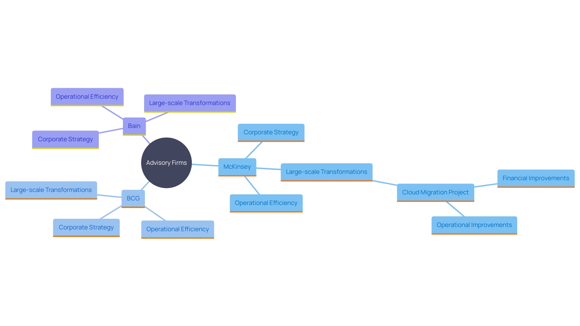 This mind map illustrates the relationships between top Tier 1 advisory organizations and their key services, focusing on how they address complex challenges for clients.