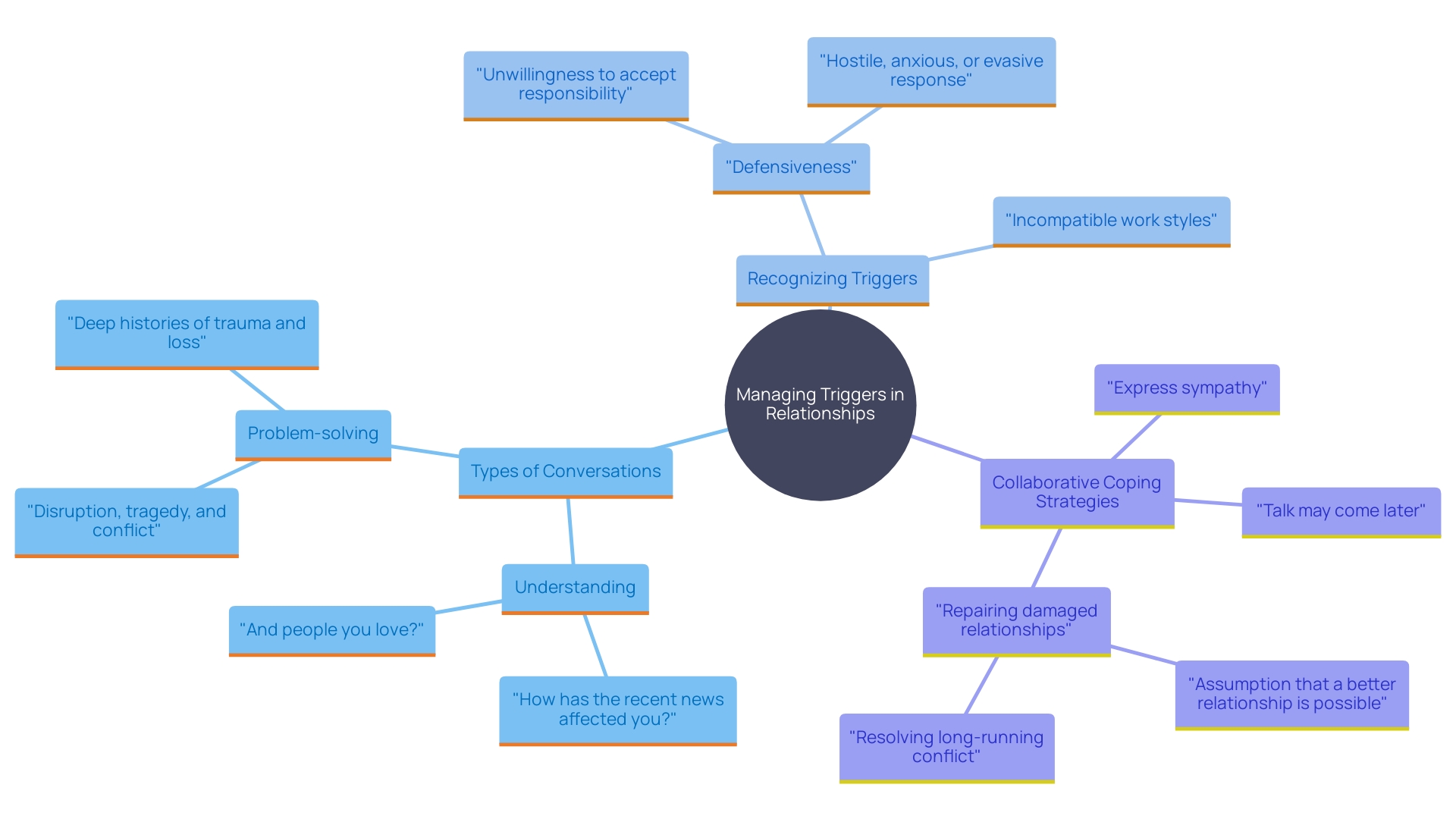 This mind map illustrates the relationships between triggers, types of conversations, and coping strategies in the context of secure functioning relationships.