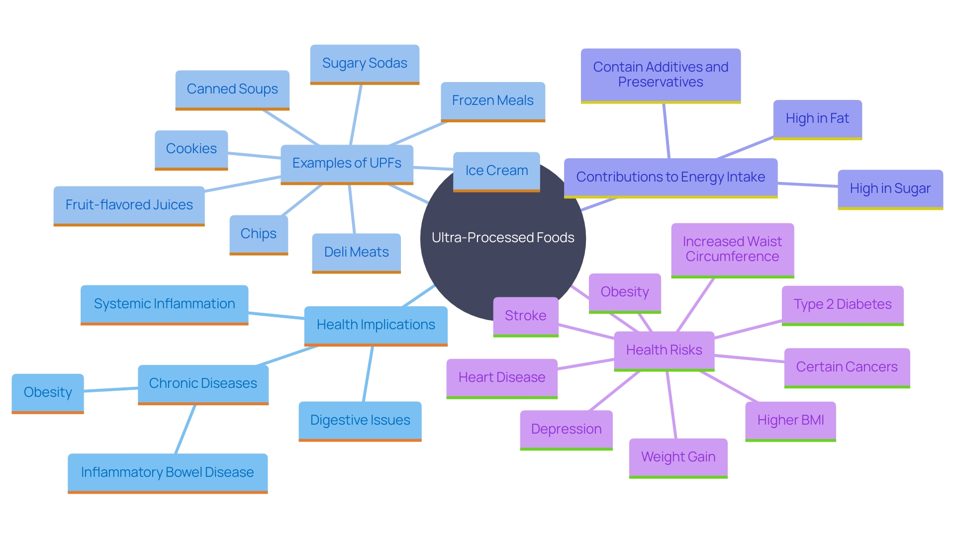 This mind map illustrates the relationships between ultra-processed foods, their health impacts, and associated dietary choices.