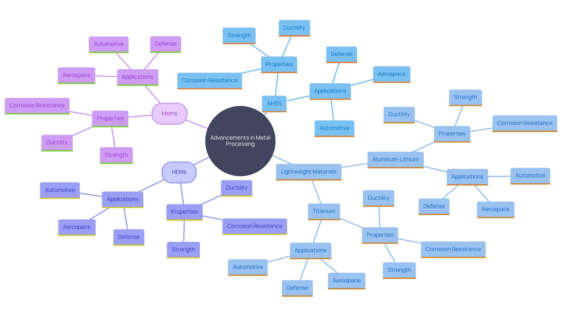 This mind map illustrates the relationships between various advancements in metal processing and their applications across different industries. It highlights key innovations, properties, and materials that have emerged as a result of these advancements.