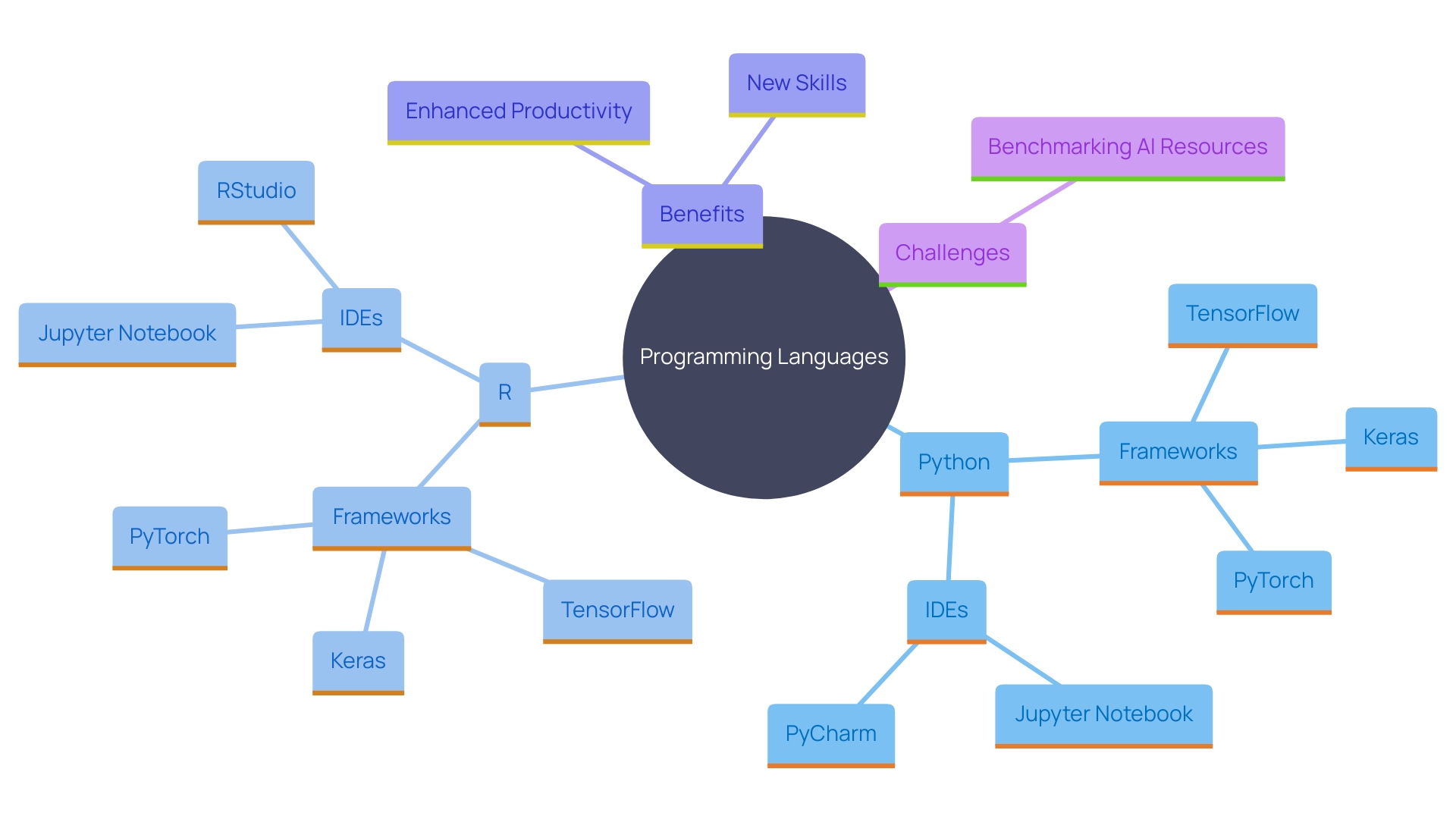 This mind map illustrates the relationships between various AI programming tools, languages, and their impact on workflows and productivity.