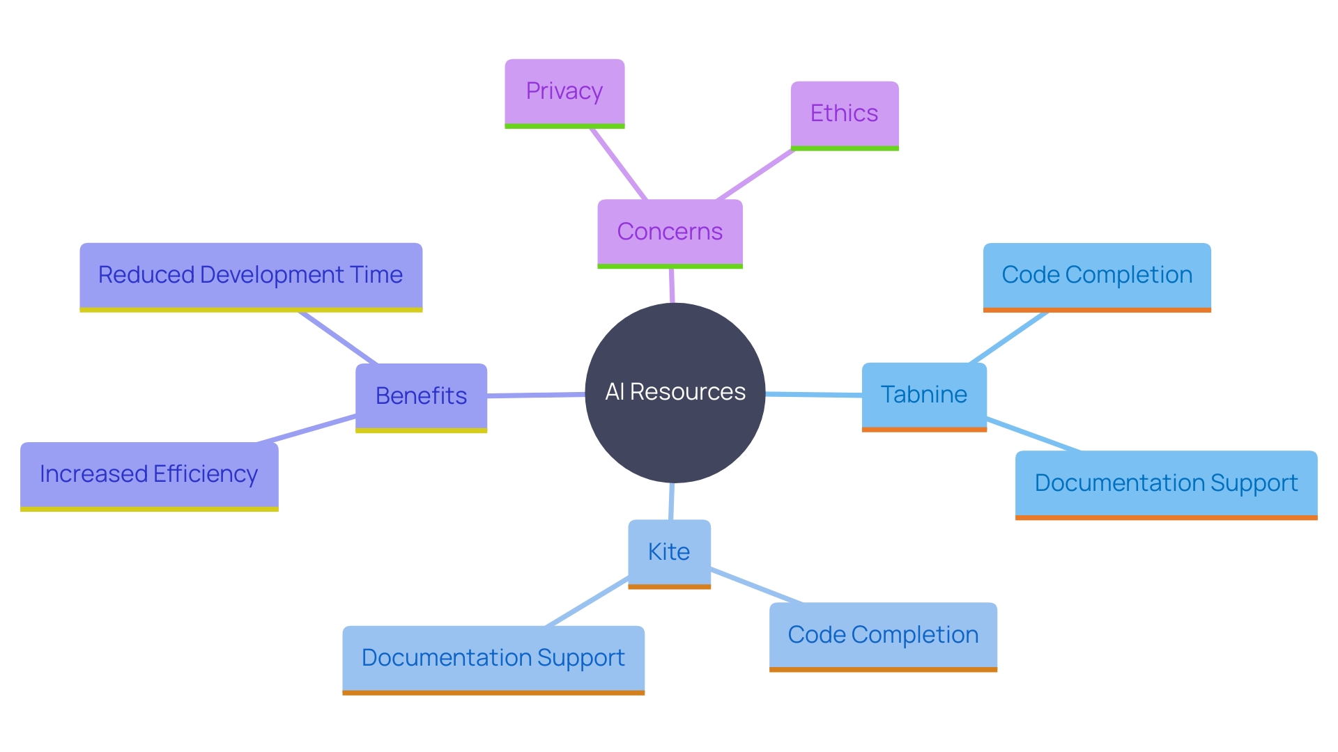 This mind map illustrates the relationships between various AI resources, their strengths, weaknesses, and the impact on coding efficiency.