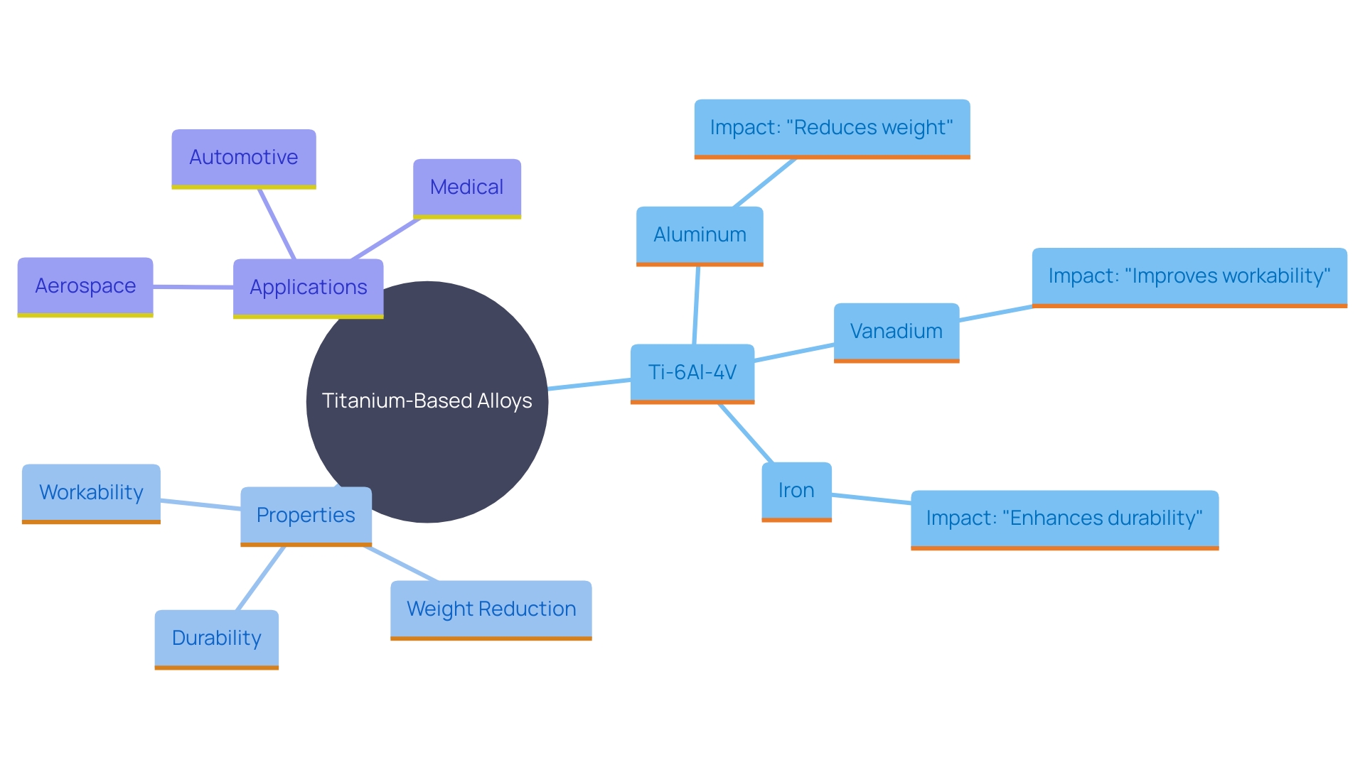 This mind map illustrates the relationships between various alloying components and their effects on the properties of titanium-based alloys, specifically Ti-6Al-4V. It highlights how each component contributes to durability, weight, and workability in different applications.