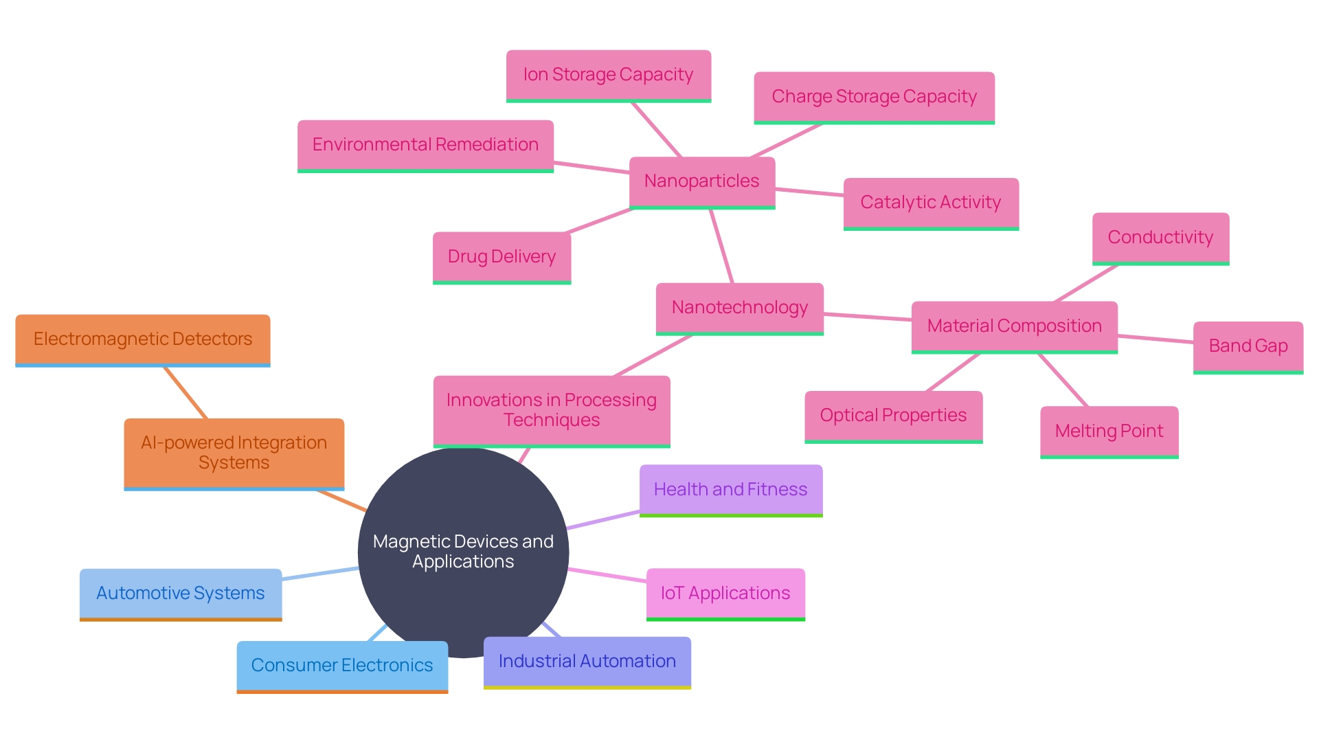 This mind map illustrates the relationships between various applications and advancements in magnetic devices, focusing on Permalloy and its impact across different sectors.