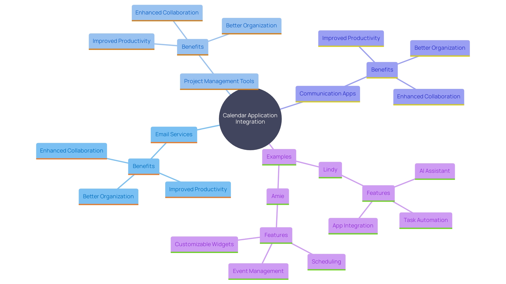 This mind map illustrates the relationships between various applications and their integration with a calendar application, highlighting the benefits of seamless connectivity.