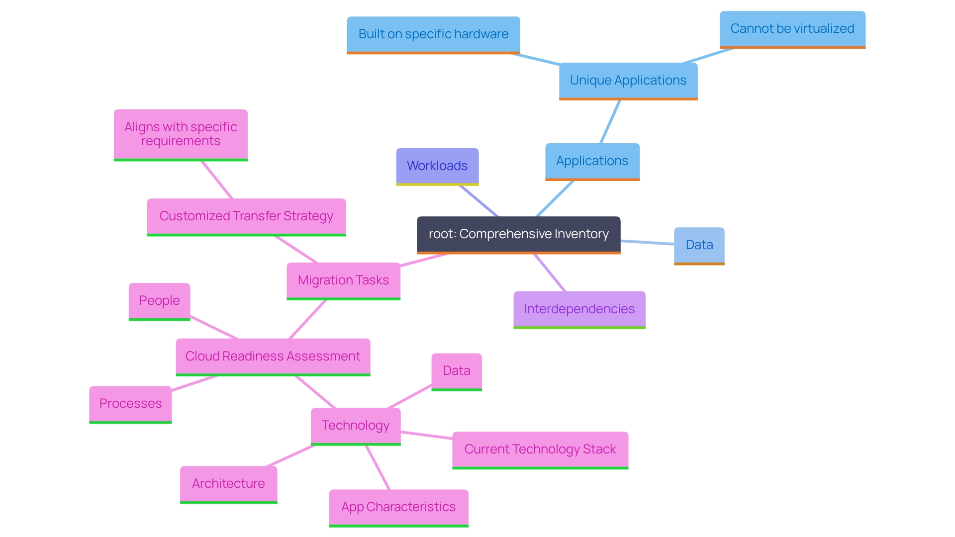 This mind map illustrates the relationships between various applications, data, and workloads planned for transfer, highlighting their dependencies and unique characteristics.