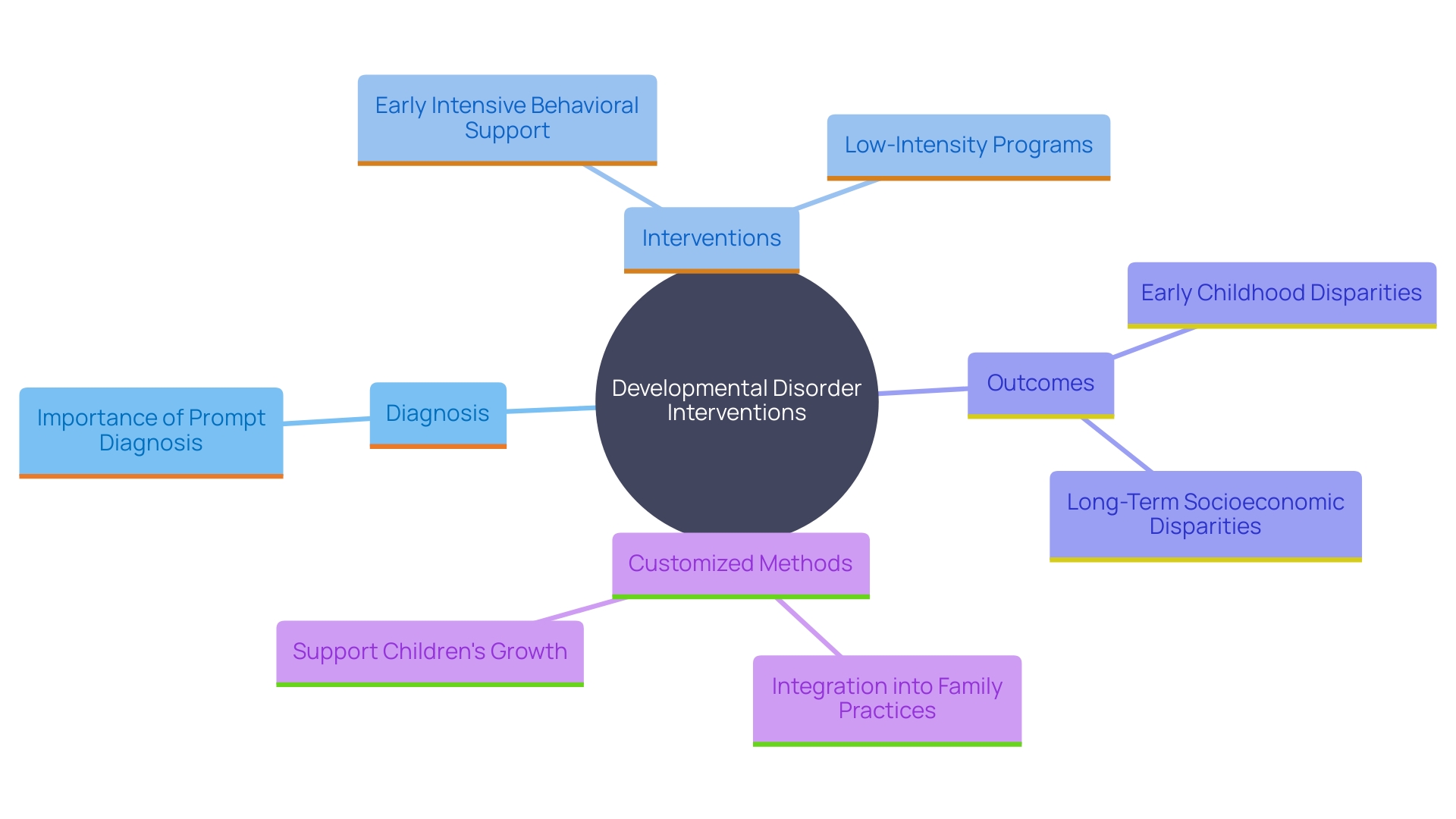 This mind map illustrates the relationships between various approaches to addressing developmental disorders in children, highlighting the importance of early intervention and tailored strategies.