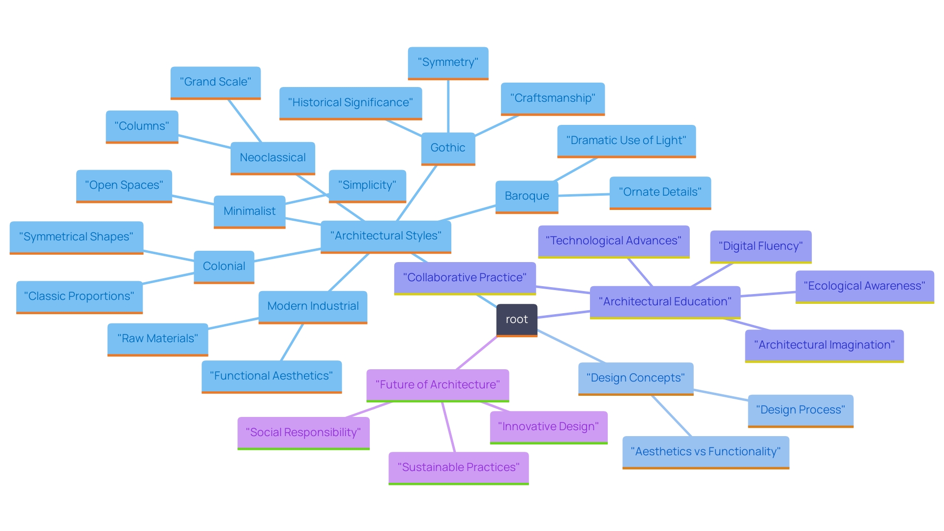 This mind map illustrates the relationships between various architectural styles, their defining features, and the integration of modern design principles. It highlights the contrast and dialogue between traditional and contemporary aesthetics, showcasing how they can coexist and enhance one another.