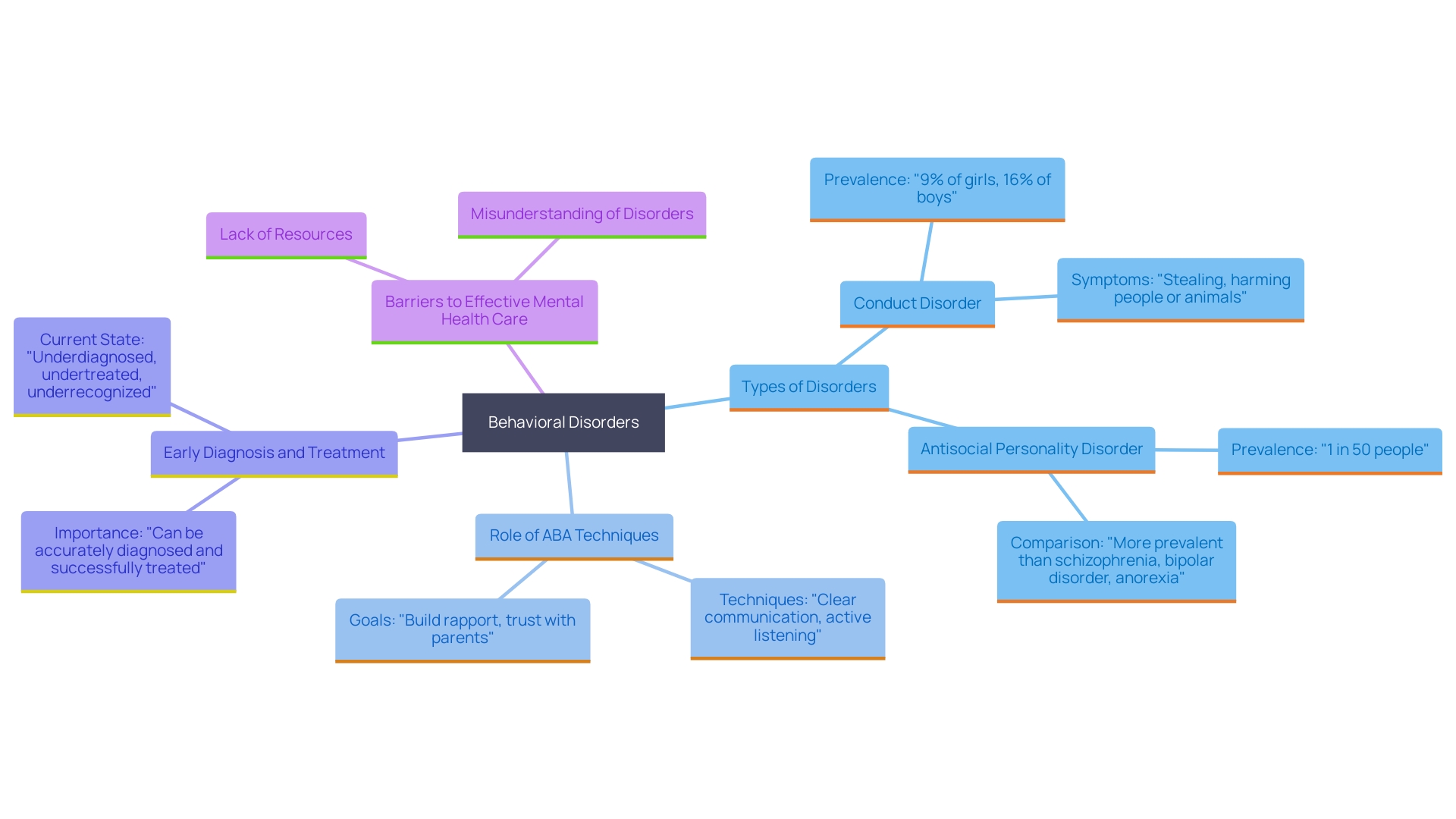 This mind map illustrates the relationships between various aspects of ABA techniques in mental health, focusing on behavioral disorders, interventions, and the importance of early intervention.