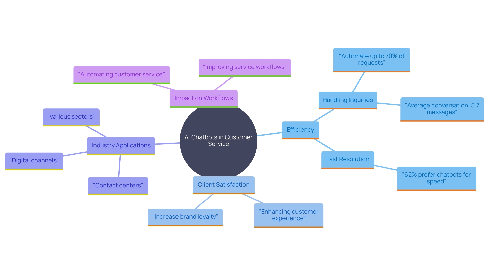 This mind map illustrates the relationships between various aspects of AI chatbot implementation in customer service, highlighting benefits, statistics, and industry applications.