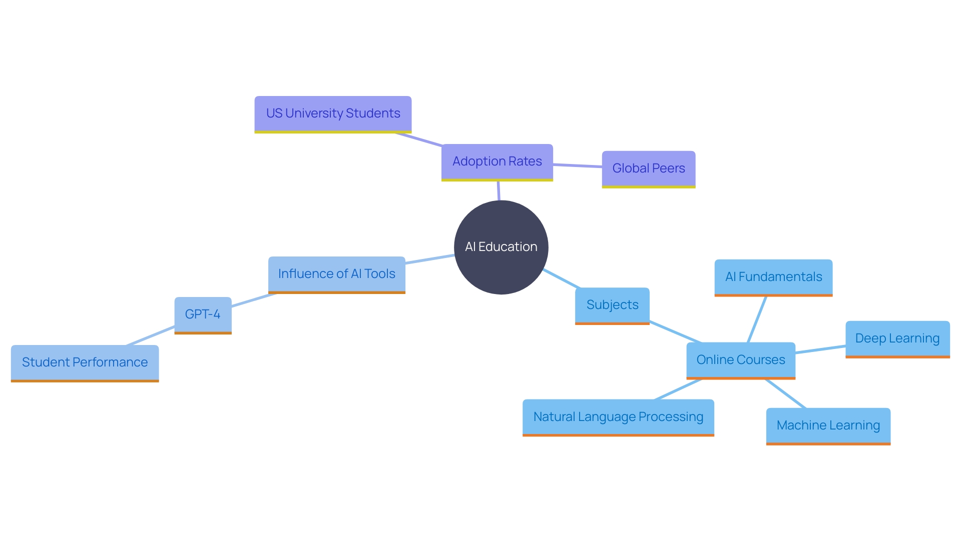 This mind map illustrates the relationships between various aspects of AI education and its impact on student learning. It highlights the subjects offered, the role of AI tools, and the differences in adoption rates among students globally.