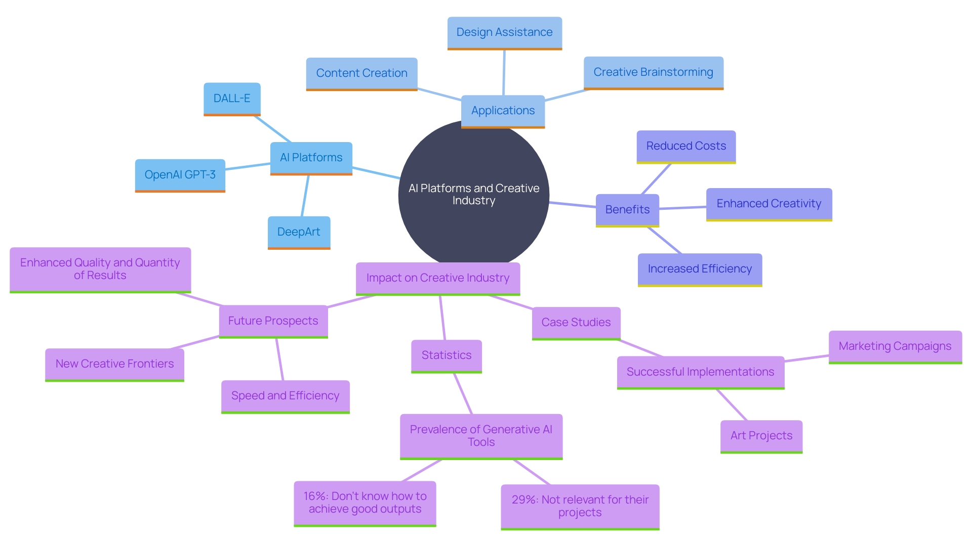 This mind map illustrates the relationships between various aspects of AI integration in creative processes, highlighting tools, benefits, and industry trends.