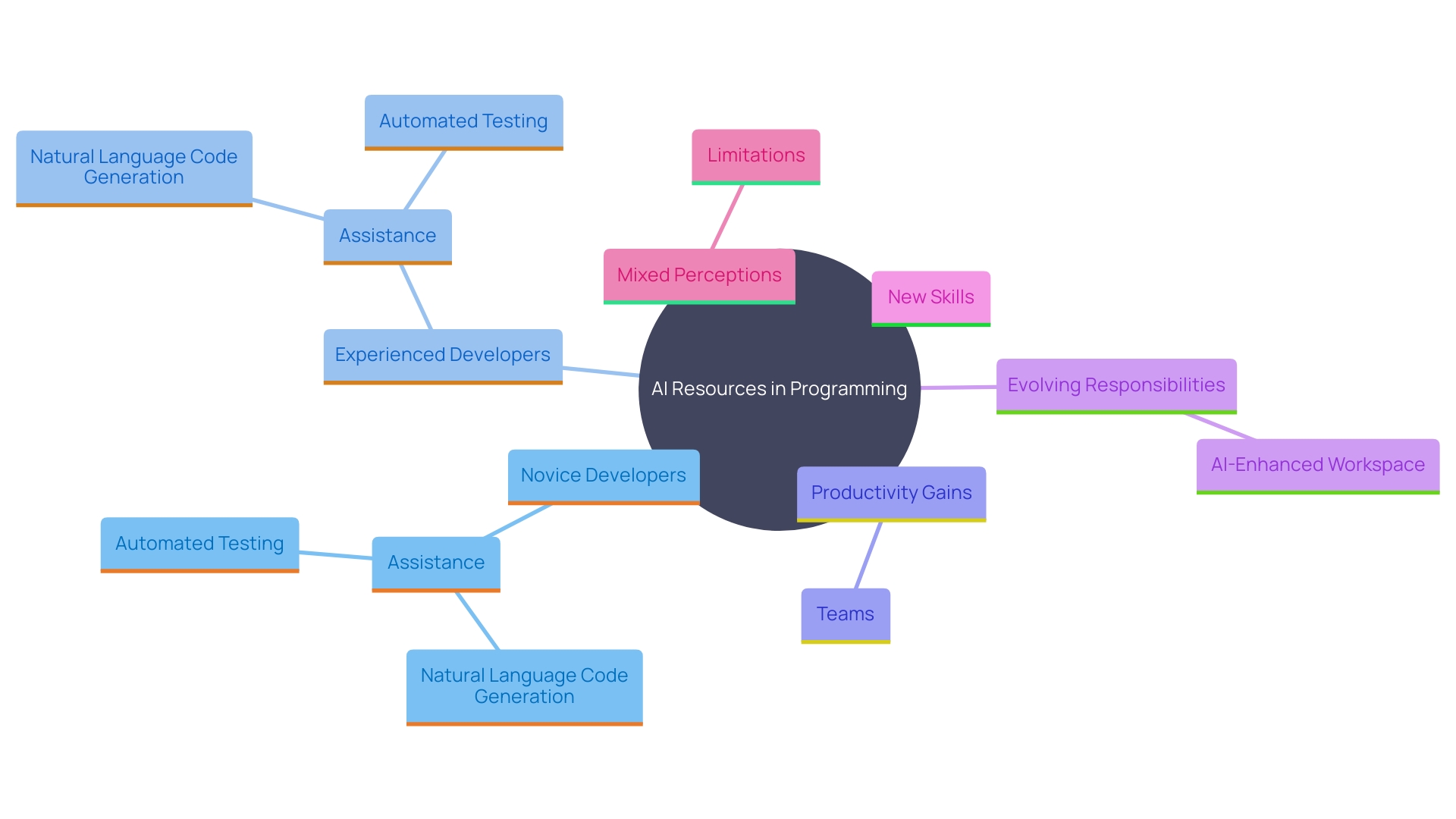 This mind map illustrates the relationships between various aspects of AI resources in programming, including their benefits, functionalities, and the evolving roles of developers.