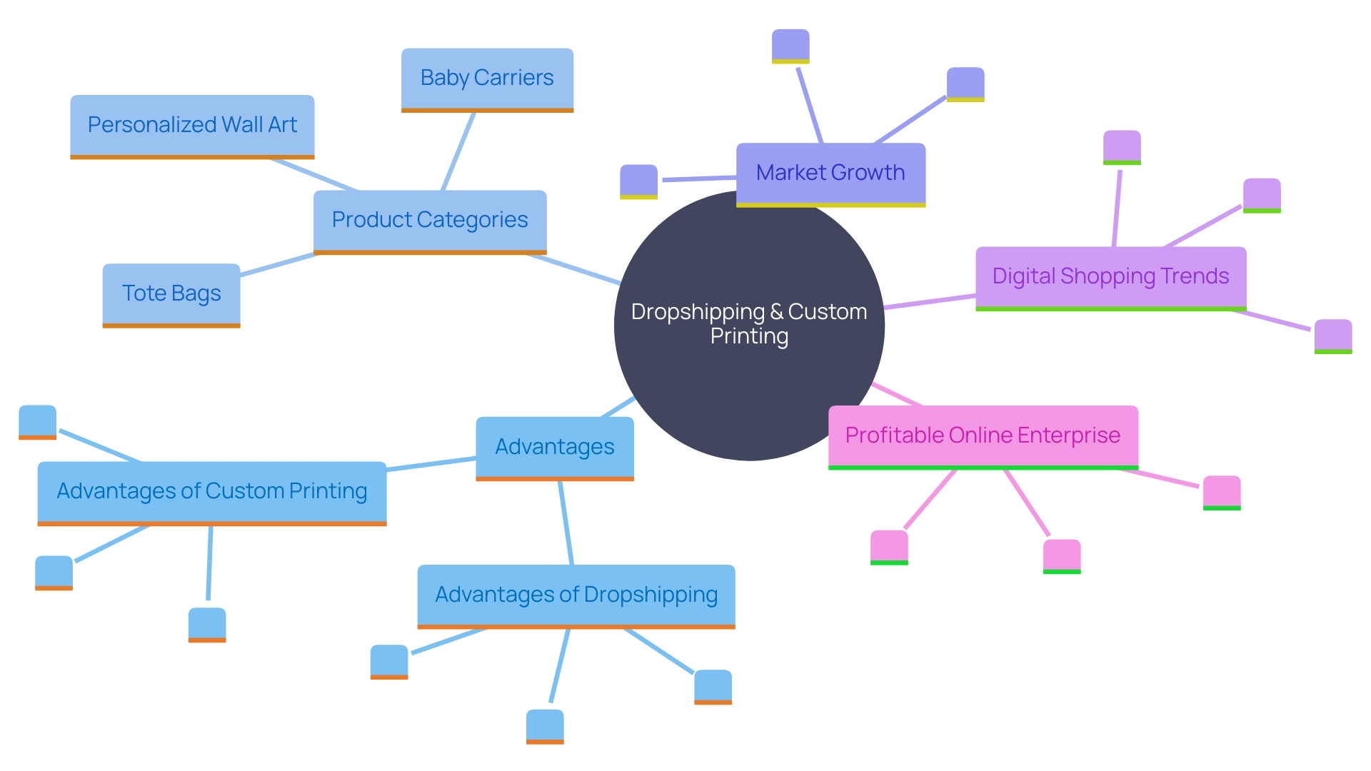 This mind map illustrates the relationships between various aspects of dropshipping and custom printing ventures, highlighting key products, market trends, and projected growth.