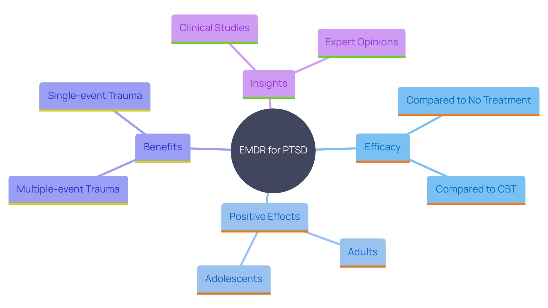 This mind map illustrates the relationships between various aspects of Eye Movement Desensitization and Reprocessing (EMDR) therapy's efficacy in treating PTSD. It highlights key findings from studies, including comparisons to other therapies and the impact on different trauma backgrounds.