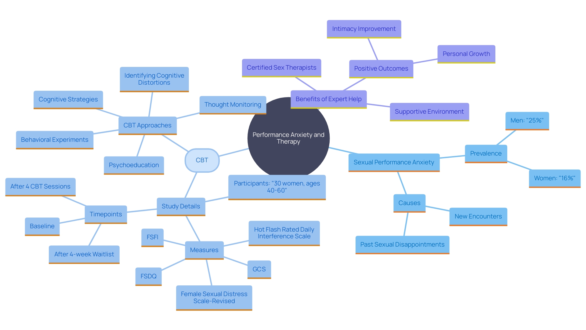 This mind map illustrates the relationships between various aspects of intimacy concerns and the role of expert assistance in addressing them.