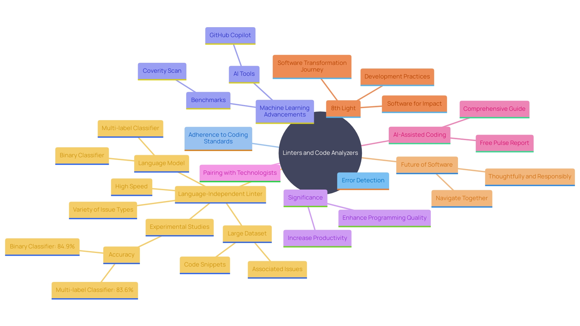 This mind map illustrates the relationships between various aspects of linters and code analyzers in software development, highlighting their functions, benefits, and advancements in technology.