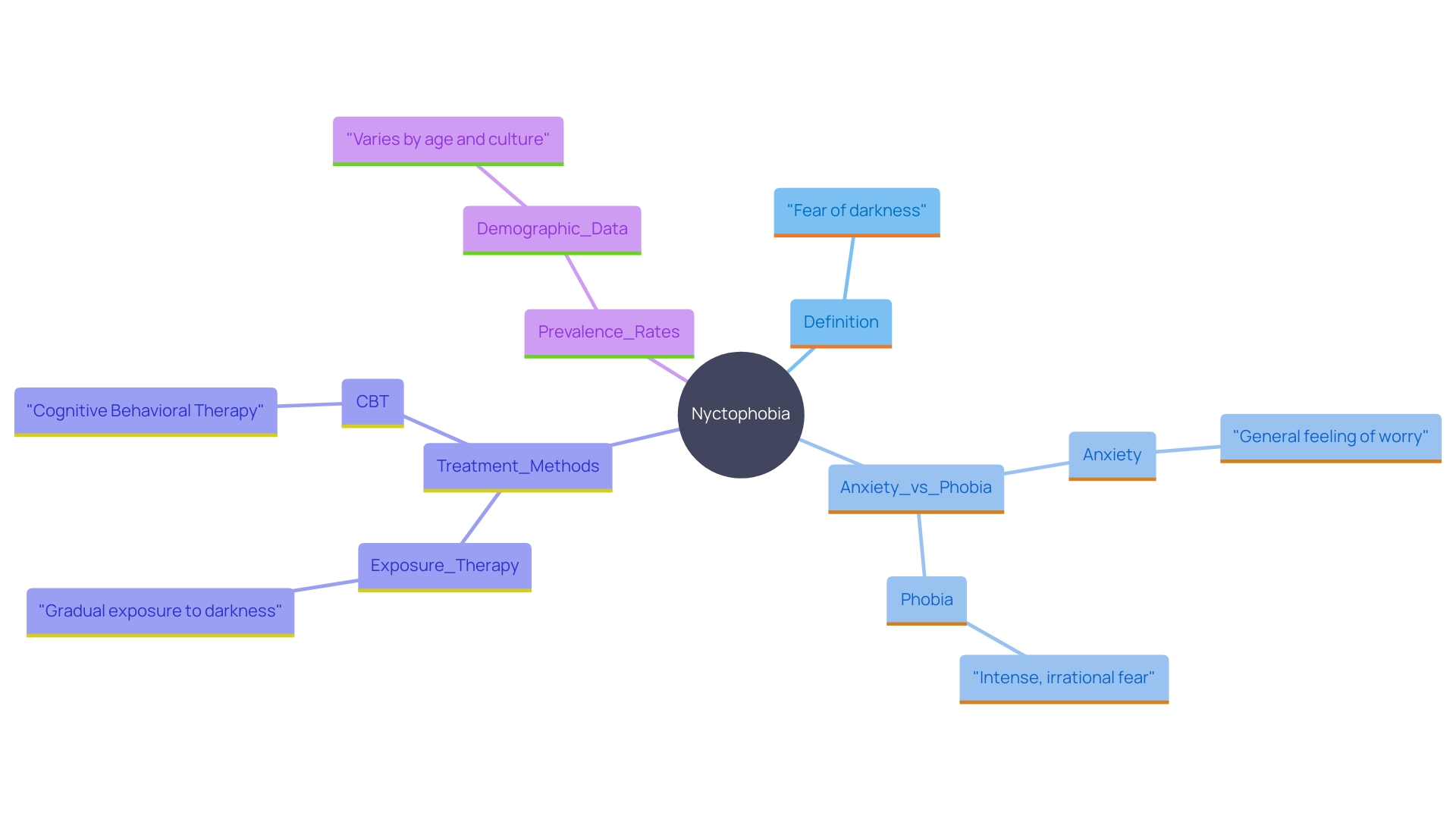 This mind map illustrates the relationships between various aspects of nyctophobia, including its characteristics, treatment methods, and prevalence rates. It highlights the connections between the phobia's impact on daily life, effective therapies like exposure therapy and CBT, and demographic differences in prevalence.