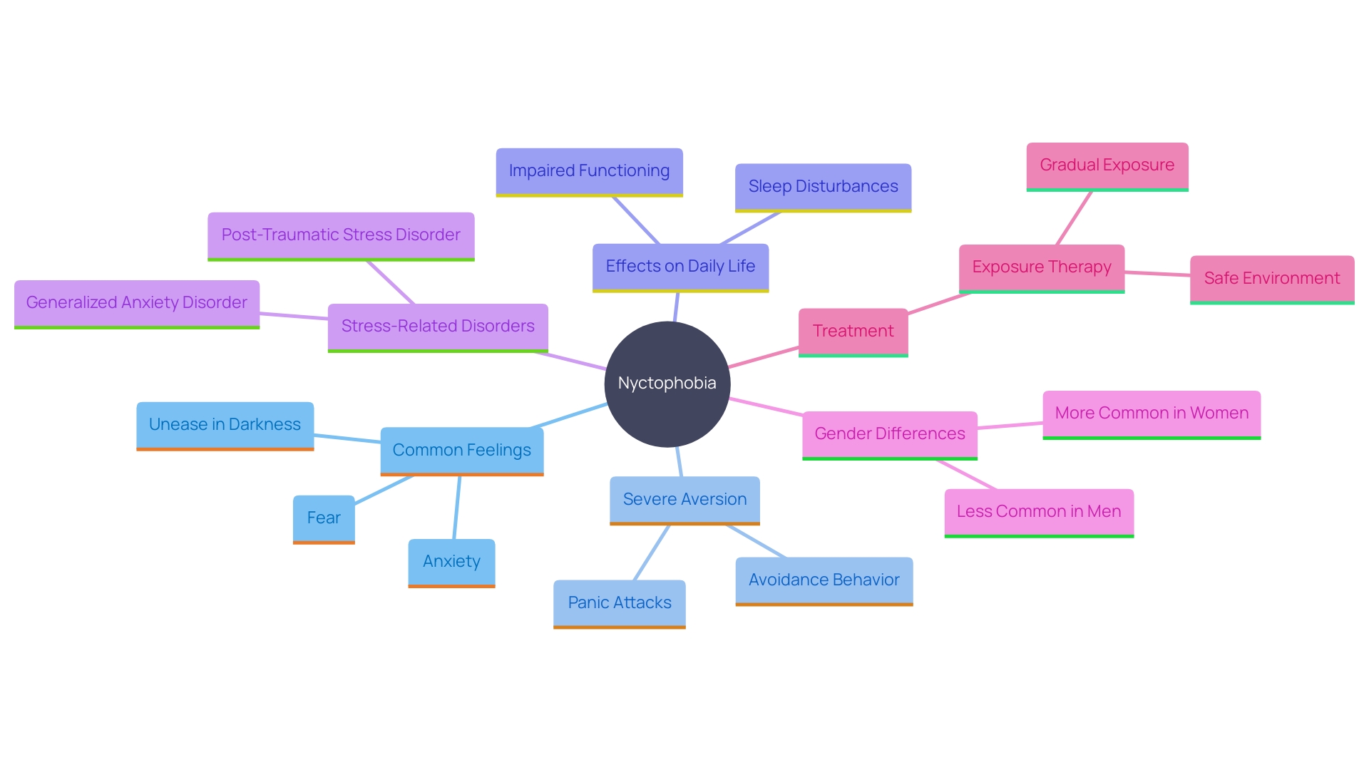 This mind map illustrates the relationships between various aspects of nyctophobia, its impact on individuals, and the importance of seeking treatment.