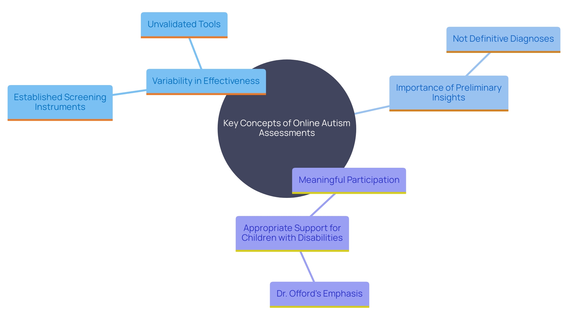 This mind map illustrates the relationships between various aspects of online autism assessments, including their effectiveness, design influences, and the importance of further evaluation and support for children.