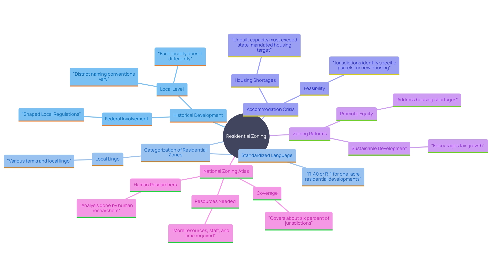 This mind map illustrates the relationships between various aspects of residential zoning regulations and their impact on housing development.