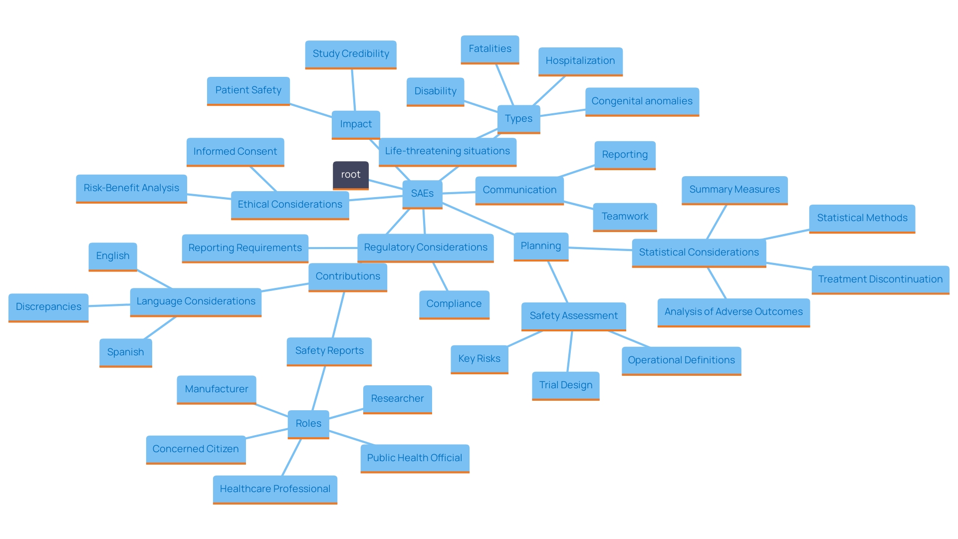 This mind map illustrates the relationships between various aspects of Serious Adverse Events (SAEs) in clinical research, including their types, implications, and the roles of stakeholders in managing these events.