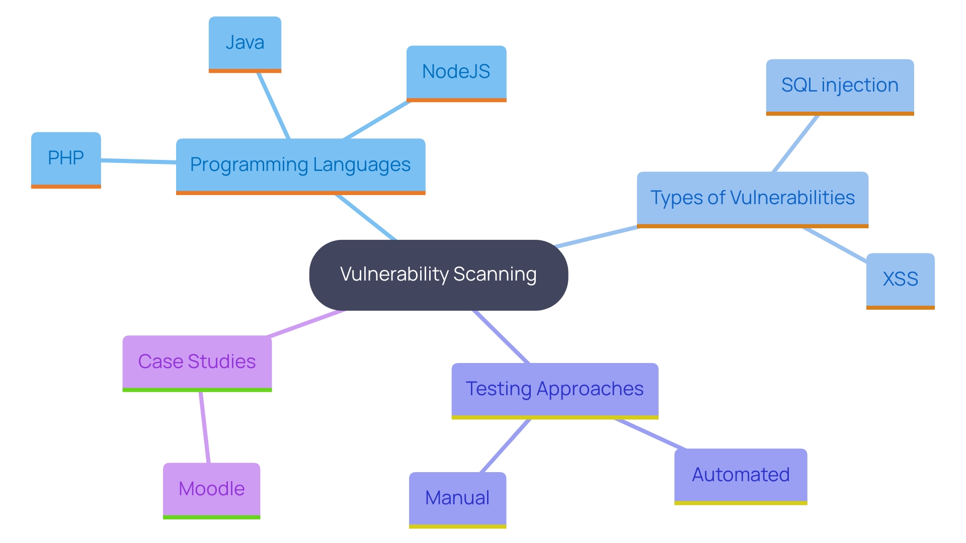 This mind map illustrates the relationships between various aspects of web application vulnerability scanning, including programming languages used, types of vulnerabilities, and the importance of both automated and manual testing.