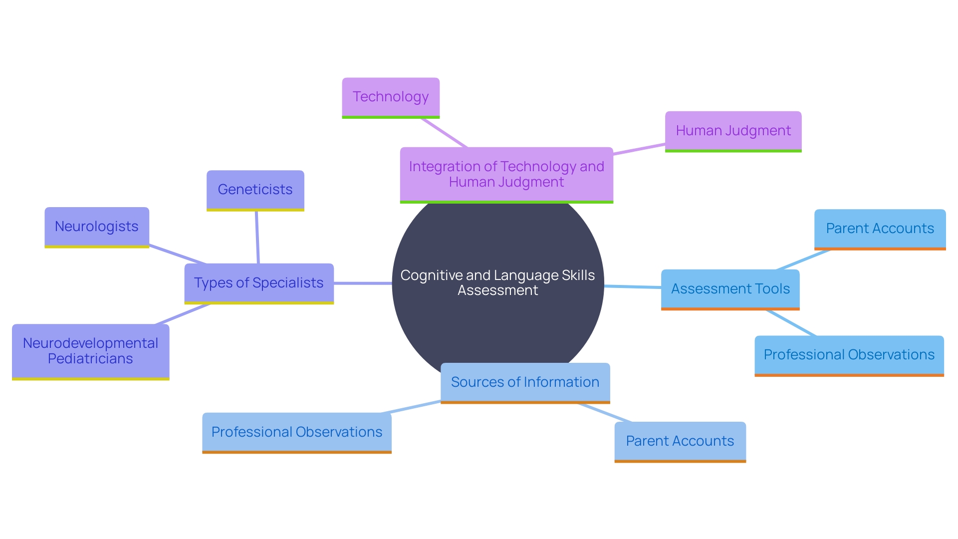 This mind map illustrates the relationships between various assessments used to gauge a young person's developmental level and communication abilities, including sources of information, types of specialists involved, and the role of technology and clinical judgment.