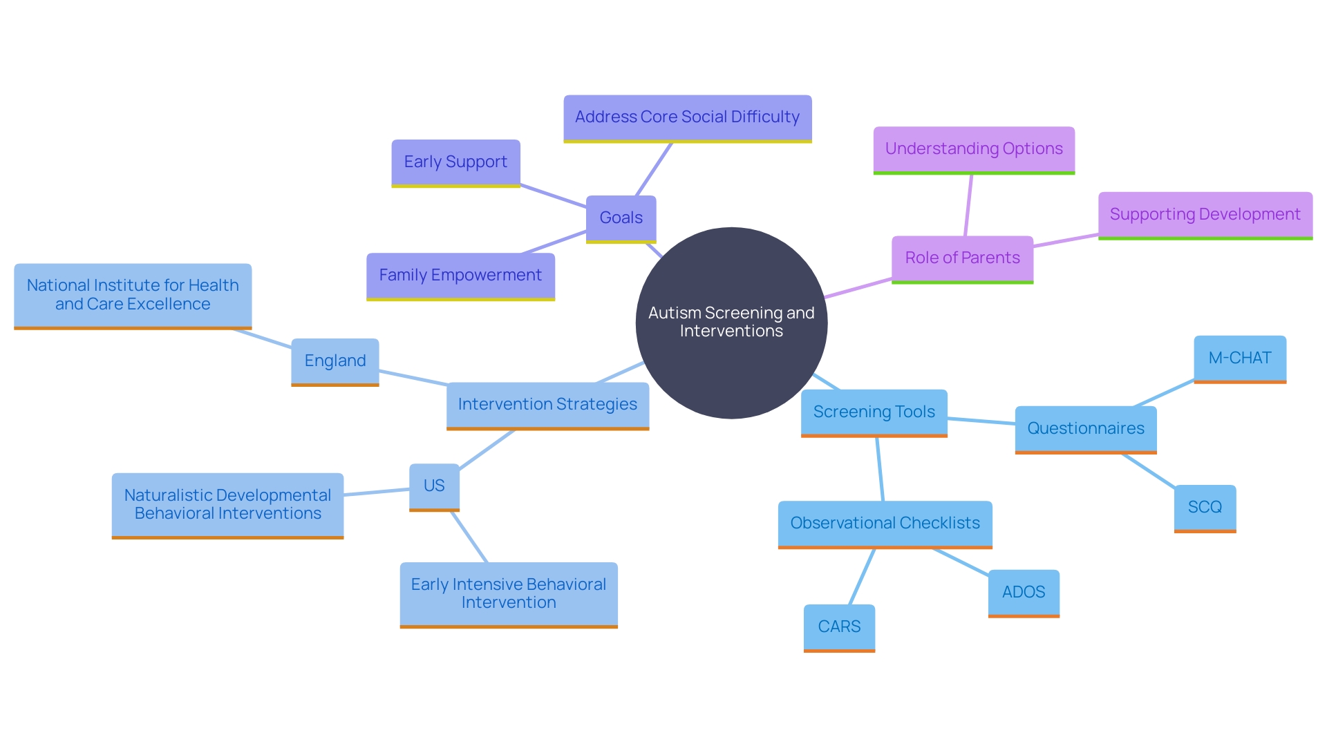 This mind map illustrates the relationships between various autism screening tools, interventions, and the importance of early support for young individuals with autism.