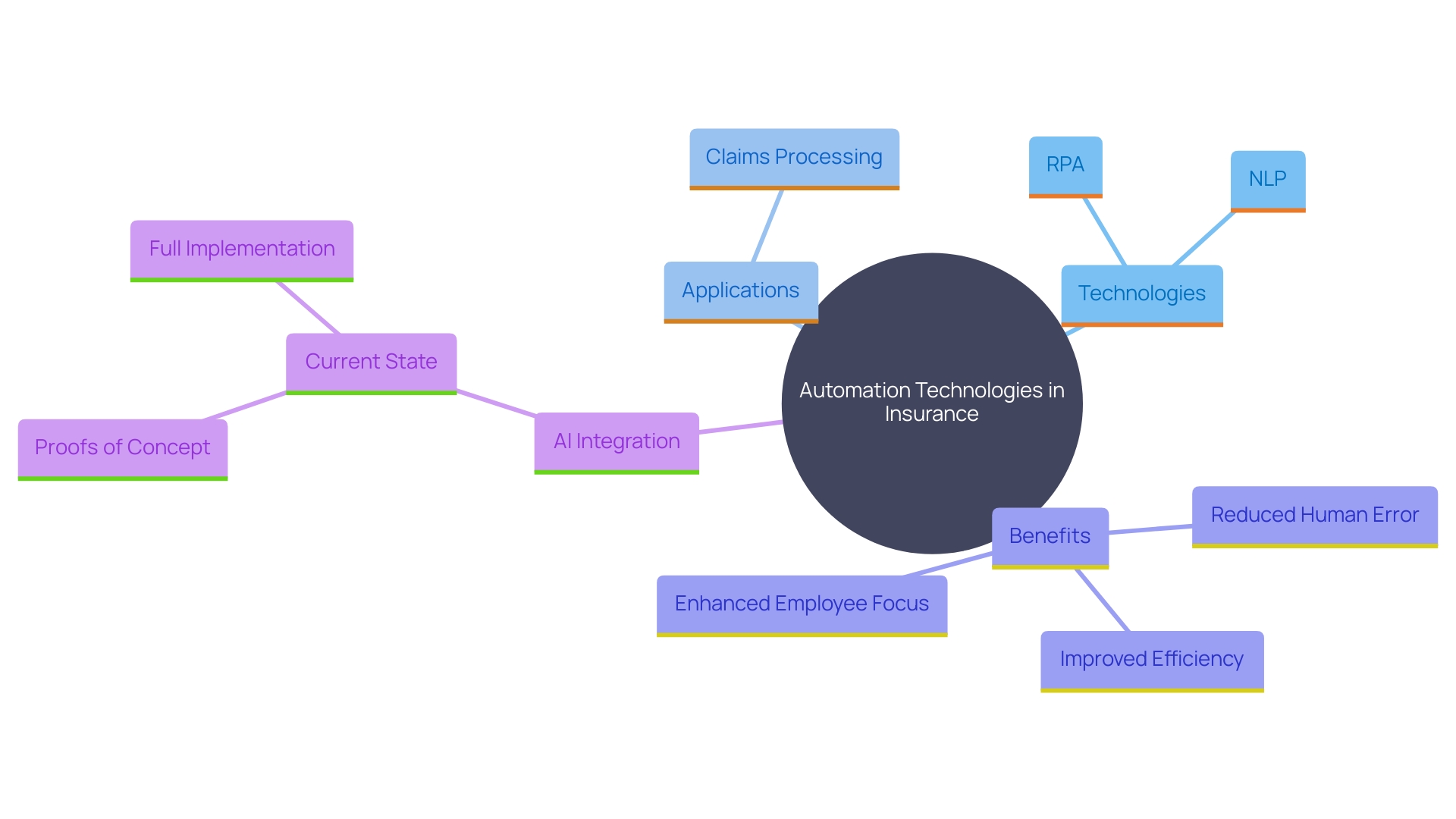 This mind map illustrates the relationships between various automation technologies and their impacts on the insurance sector, highlighting key areas such as efficiency, employee focus, and AI integration.