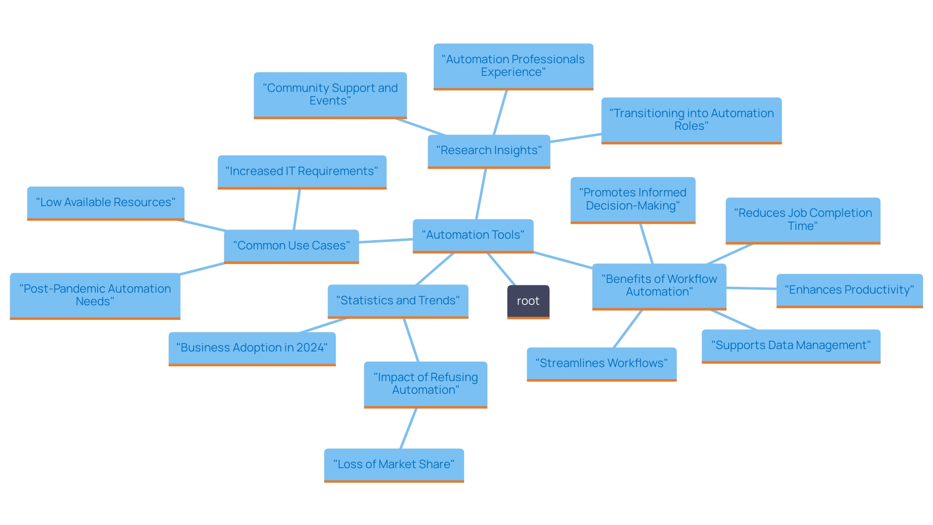 This mind map illustrates the relationships between various automation tools and their benefits in enhancing operational efficiency. It highlights how different applications, such as Excel, Google Sheets, UiPath, and SigmaPlot, contribute to process automation, productivity improvements, and strategic focus in organizations.