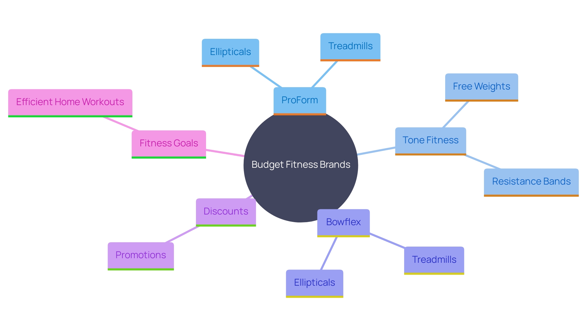 This mind map illustrates the relationships between various budget-friendly fitness equipment brands and their offerings, highlighting how they contribute to achieving health objectives at home.