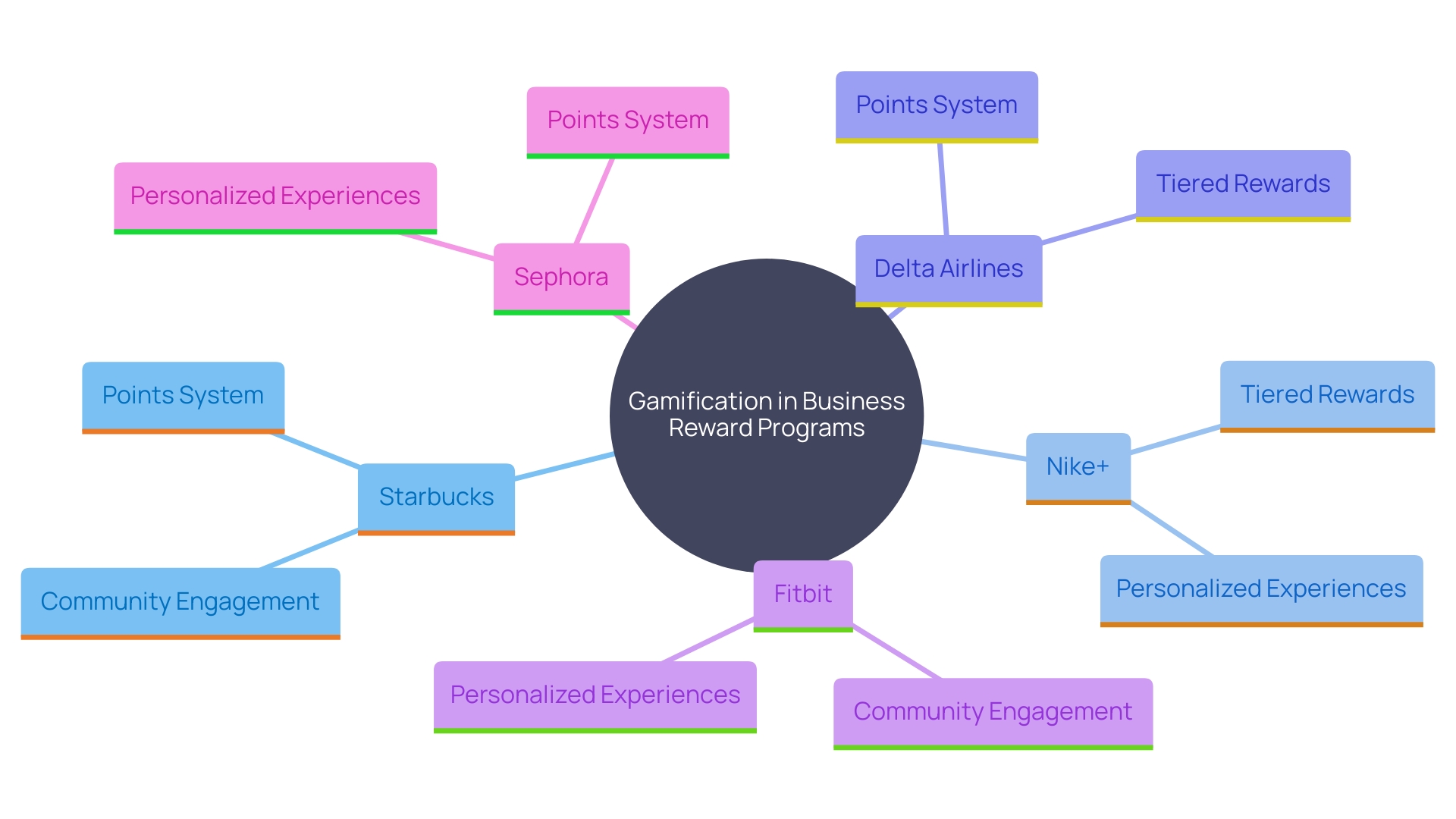 This mind map illustrates the relationships between various businesses and their gamification strategies, highlighting the impact on customer engagement and retention.