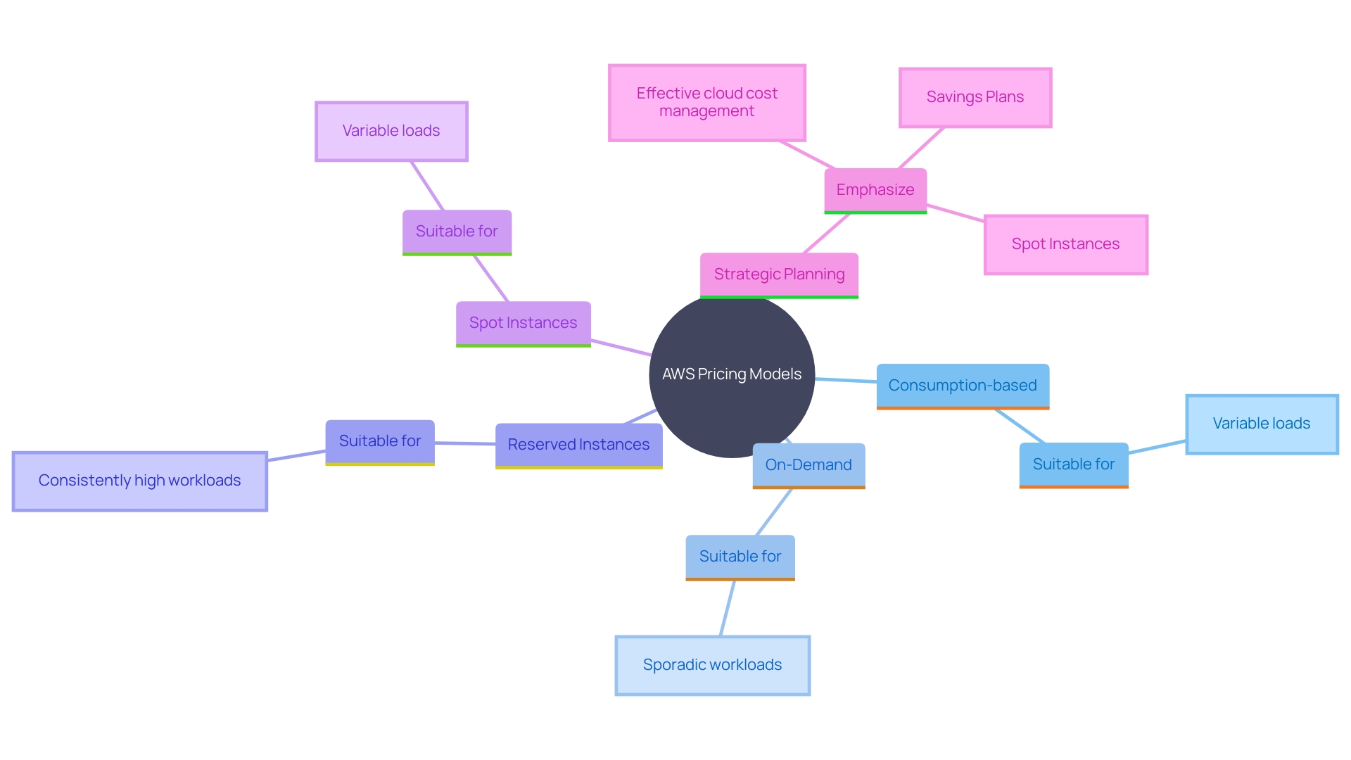 This mind map illustrates the relationships between various cloud pricing models and their applicability to different workload types, highlighting cost-saving opportunities and strategic planning considerations.