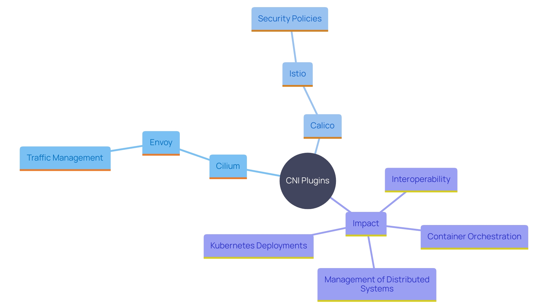 This mind map illustrates the relationships between various CNI plugins and their integrations with ecosystem components, highlighting how these connections enhance networking solutions in container orchestration environments.