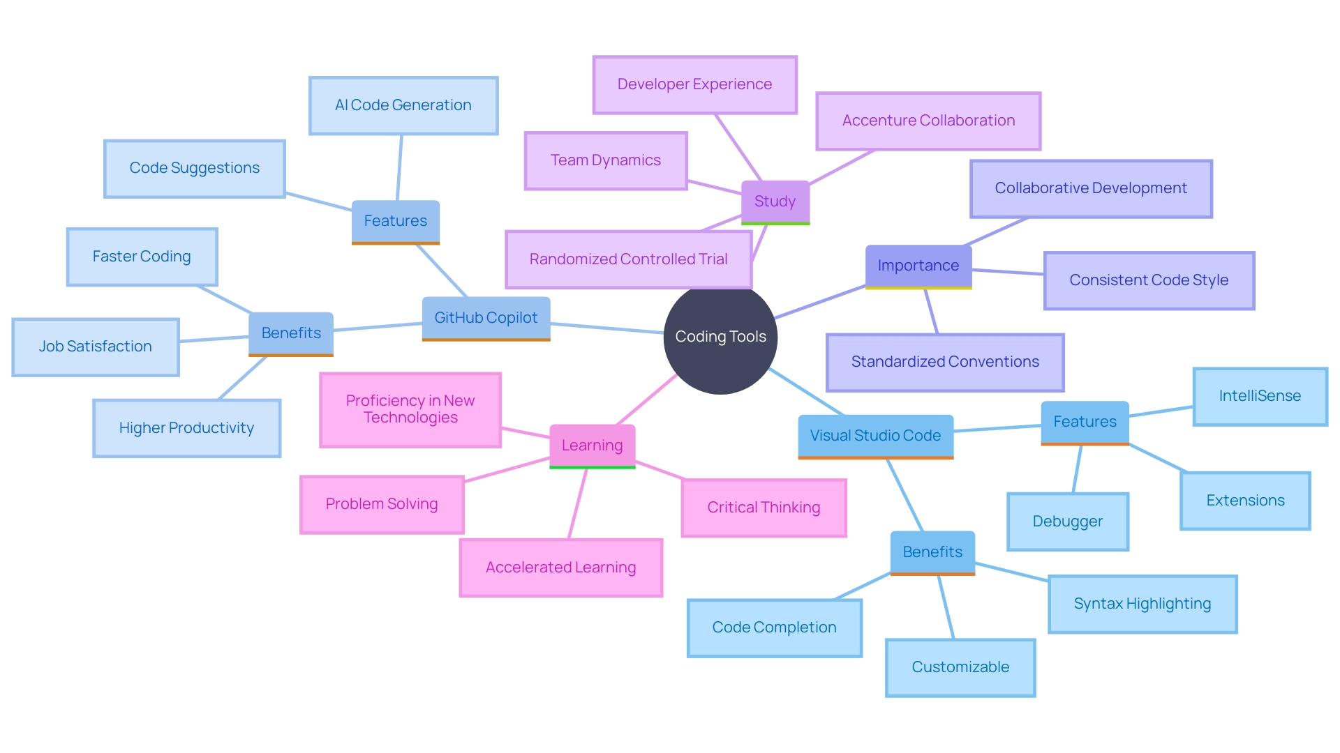 This mind map illustrates the relationships between various coding tools, their features, and the impact of AI coding assistants on coding efficiency.