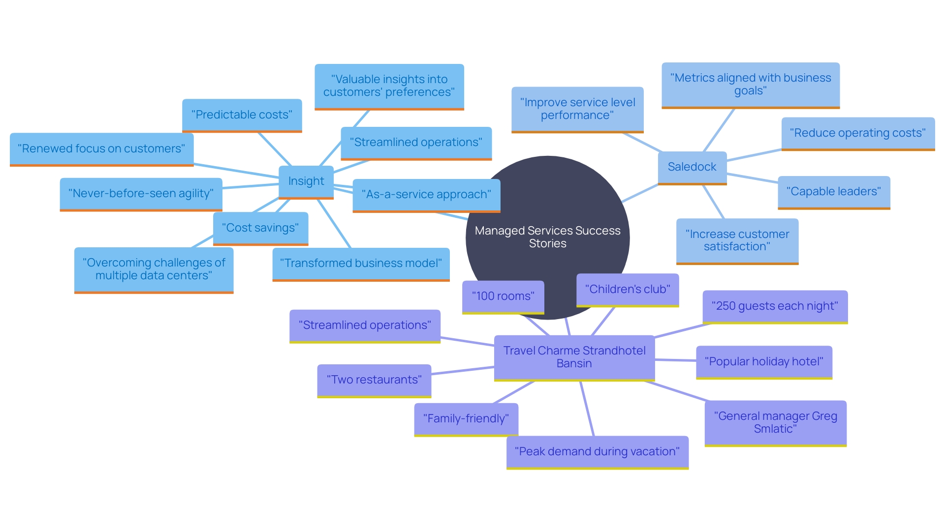 This mind map illustrates the relationships between various companies and their successful implementations of managed services to improve operational efficiency. It highlights key areas of focus such as technology adoption, customer experience, and strategic flexibility.