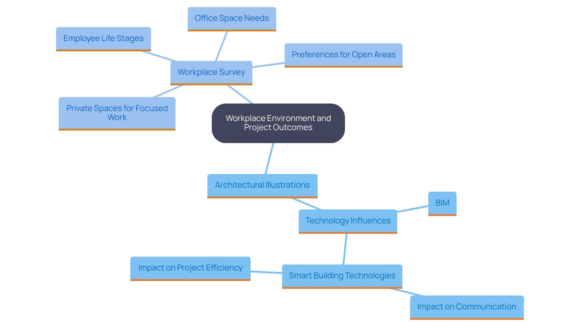 This mind map illustrates the relationships between various components of contemporary workplace layout, emphasizing the role of architectural illustrations, technology, and Building Information Modeling (BIM) in enhancing communication and decision-making processes.