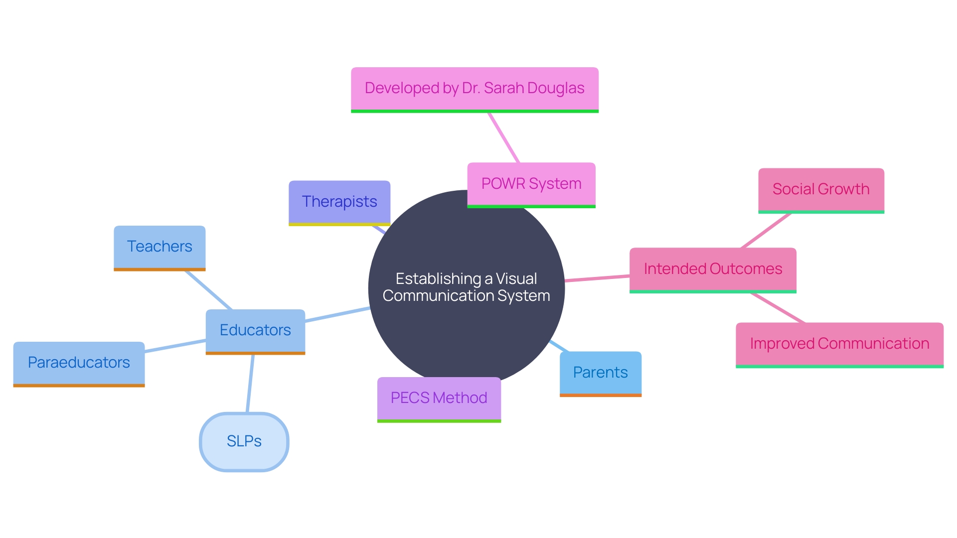 This mind map illustrates the relationships between various components of the visual communication system, including stakeholders, methods, and outcomes related to enhancing communication for non-verbal individuals.