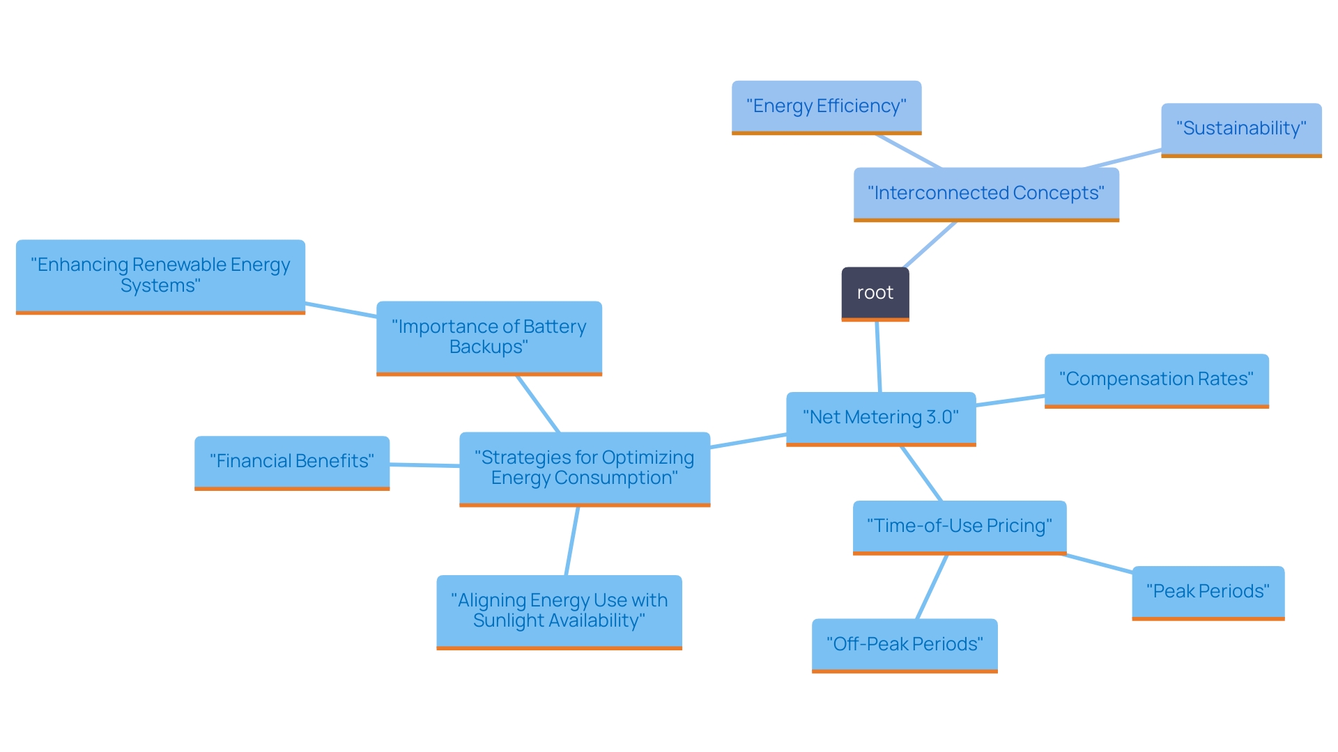 This mind map illustrates the relationships between various concepts related to net metering, time-of-use pricing, and renewable energy strategies. It highlights key ideas such as compensation rates, peak and off-peak usage, and the benefits of adjusting consumption habits for cost savings and sustainability.