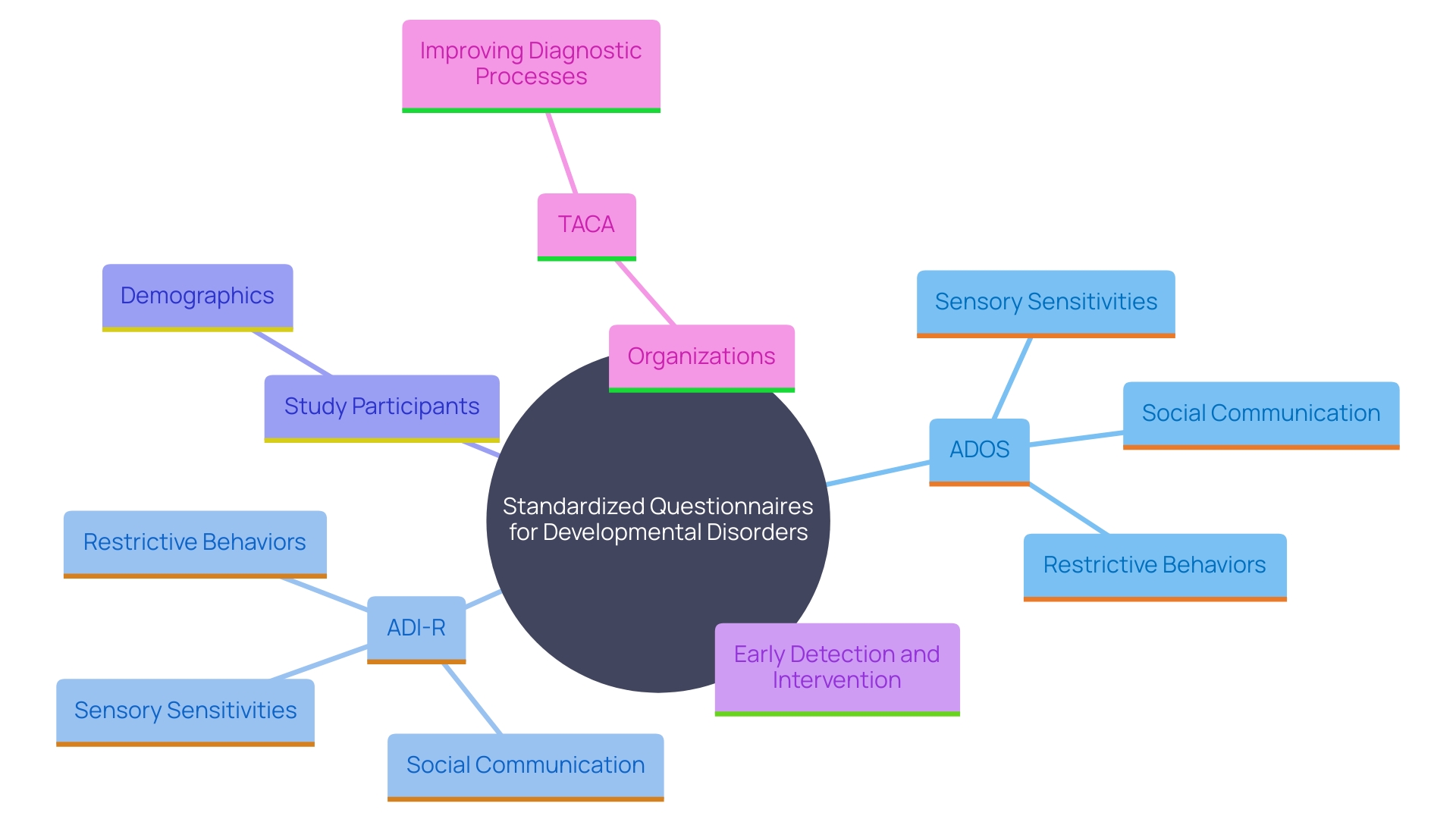 This mind map illustrates the relationships between various diagnostic tools and factors influencing the evaluation of developmental disorders in adults.