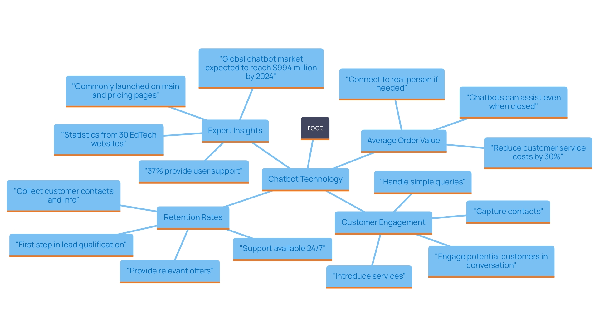 This mind map illustrates the relationships between various e-commerce brands and their use of chatbots in enhancing customer experience, retention, and sales. It highlights key benefits and insights associated with chatbot technology in the industry.