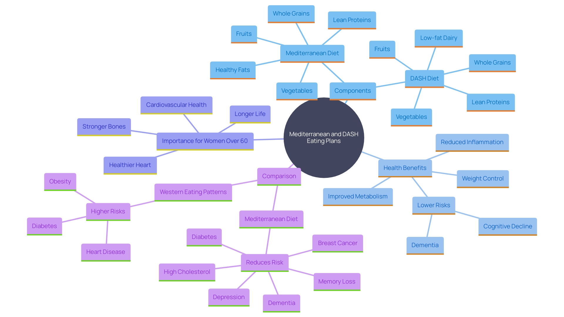 This mind map illustrates the relationships between various eating plans and their health benefits for women over 60. It highlights key components of the Mediterranean and DASH diets, their impact on body mass, cardiovascular health, and cognitive function, and promotes public wellness strategies.