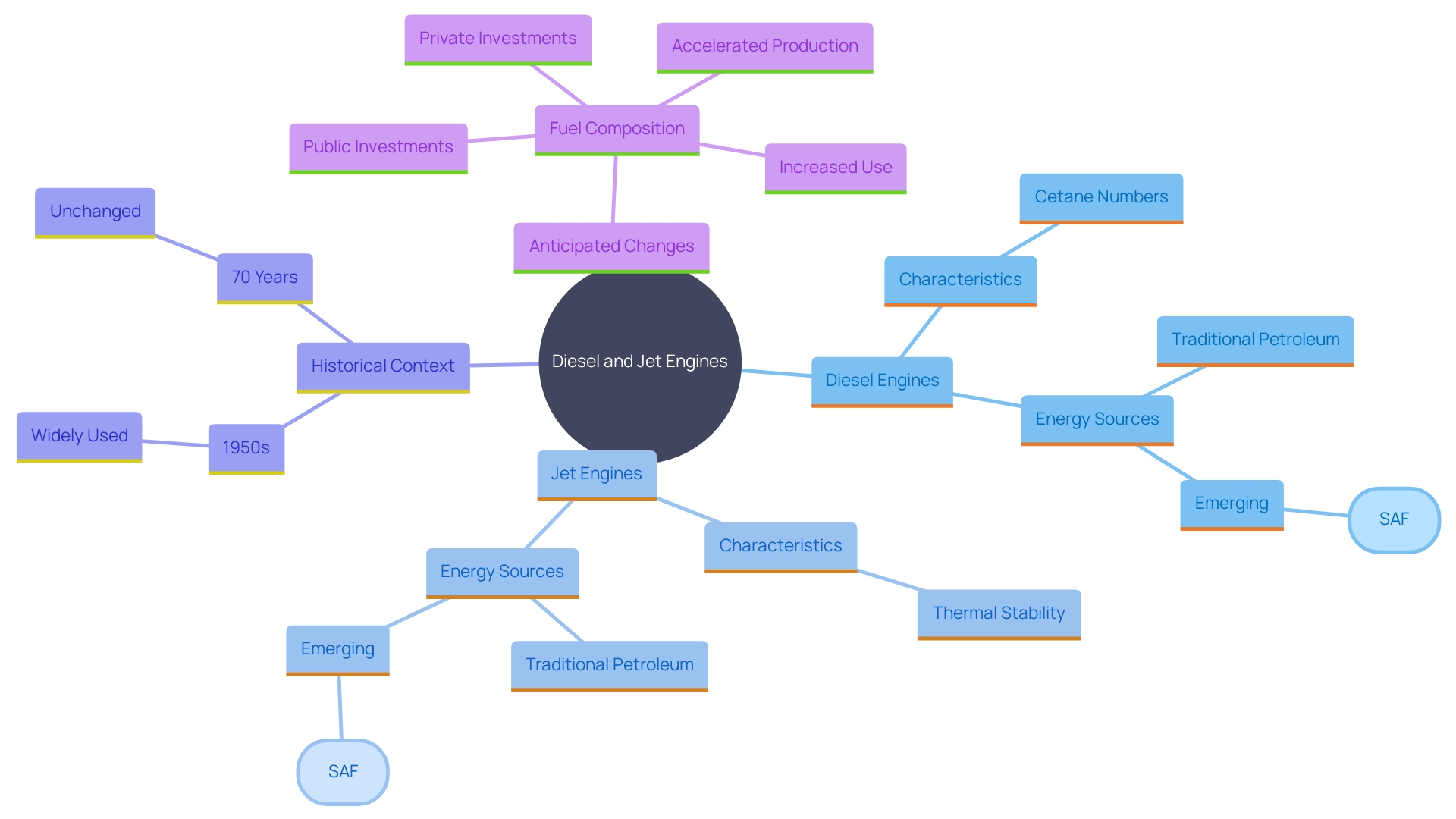 This mind map illustrates the relationships between various energy sources used in contemporary diesel and jet engines, highlighting the specific requirements and adaptations necessary for each type.