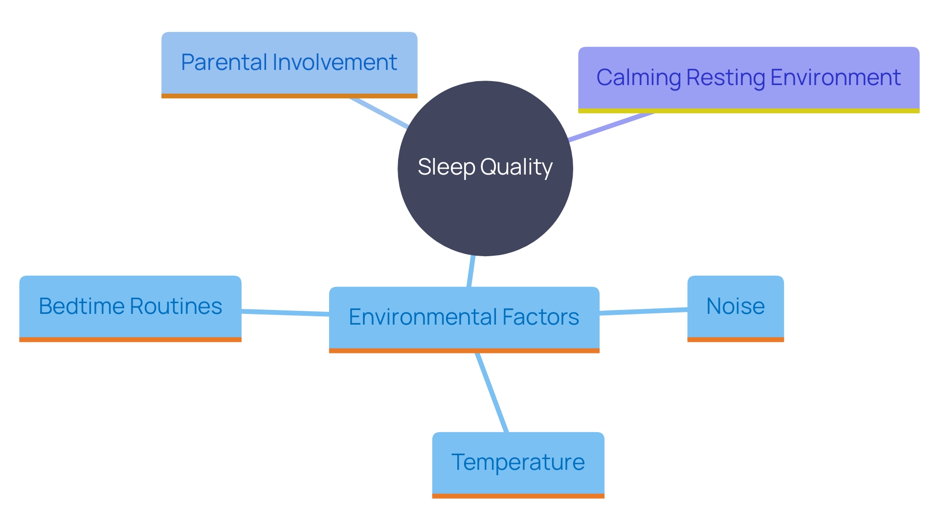 This mind map illustrates the relationships between various environmental factors affecting the quality of sleep for children, particularly those with autism and ADHD. It highlights key elements such as noise, temperature, and bedtime routines, as well as the importance of a nurturing environment.