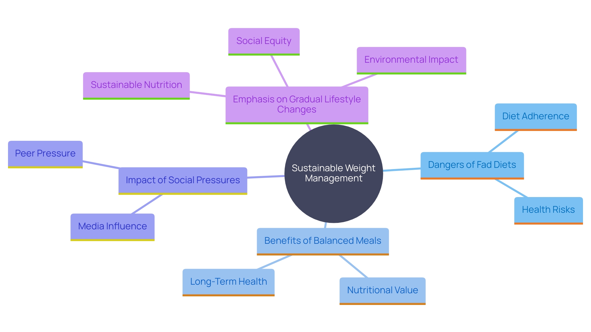 This mind map illustrates the relationships between various factors influencing sustainable weight management and healthy eating habits. It highlights the pitfalls of fad diets, the importance of balanced meals, and the advice against restrictive dieting.