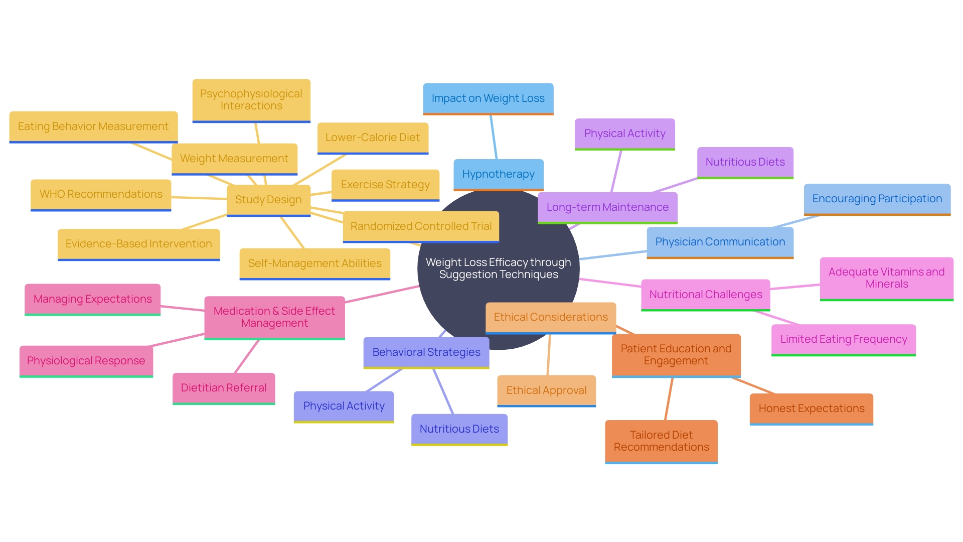 This mind map illustrates the relationships between various factors influencing weight loss through suggestion techniques, including hypnotherapy, physician communication, and behavioral strategies.