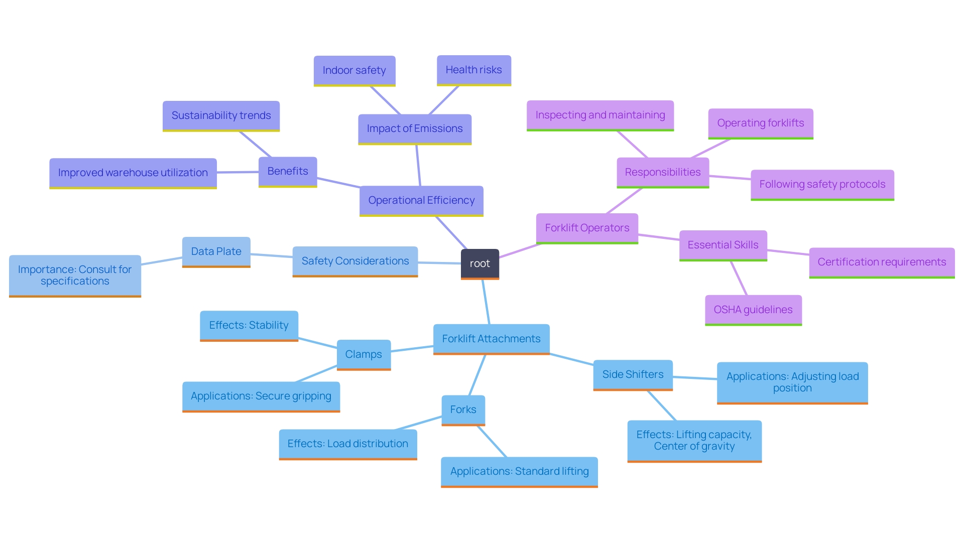 This mind map illustrates the relationships between various forklift attachments, their effects on operational versatility, and implications for safety and efficiency.